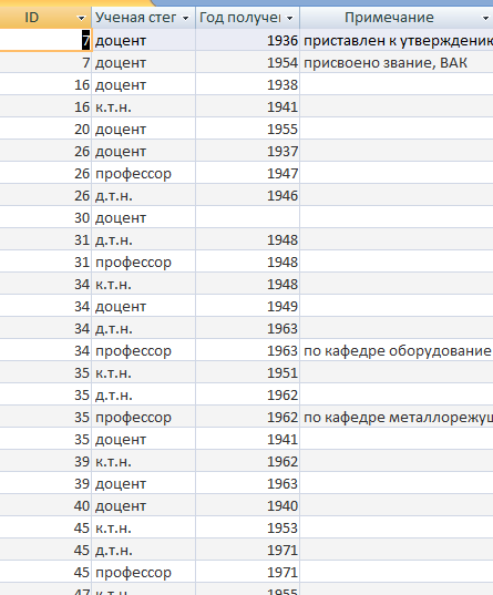 таблица ученая степень-звание