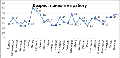 возраст приема на работу