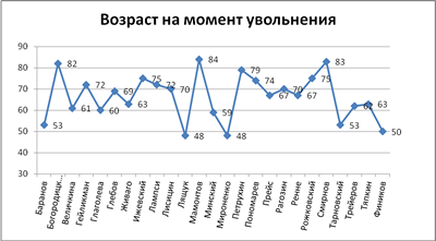 возраст увольнения