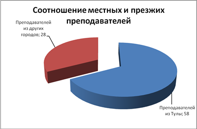 соотношение местных и приезжих