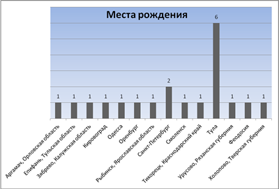 место рождения