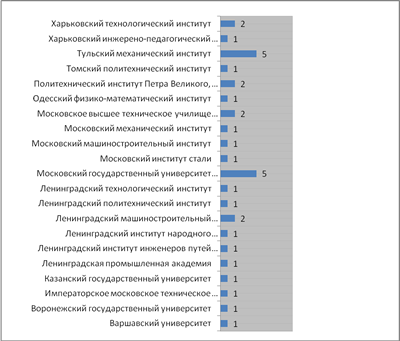 университеты