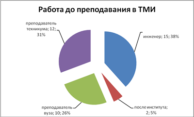 работа до ТМИ