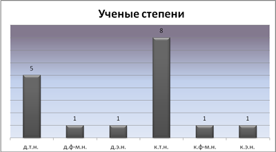 ученые степени