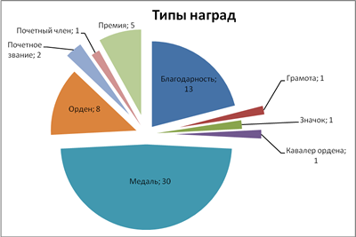 Награды