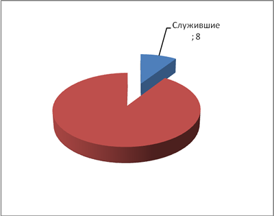 служившие в армии