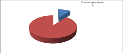 репрессированные