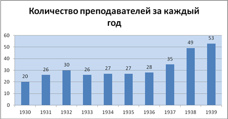 количество преподавателей за год