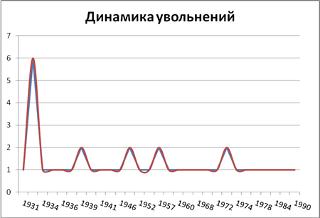 Динамика увольнений