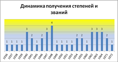 получение званий и степеней