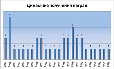 получение наград